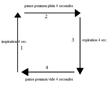 schéma de la respiration carrée